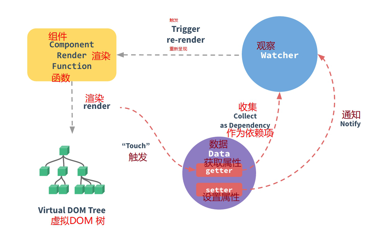 JavaScript之深入响应式原理