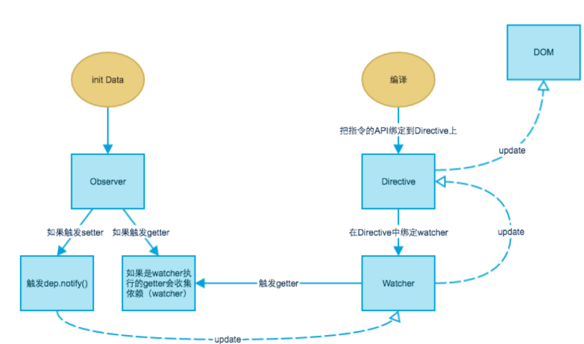 JavaScript之深入响应式原理