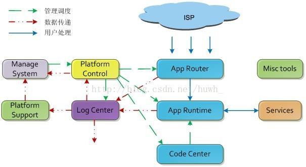 【云计算】基于Docker及Kubernetes技术构建容器云平台 （PaaS）