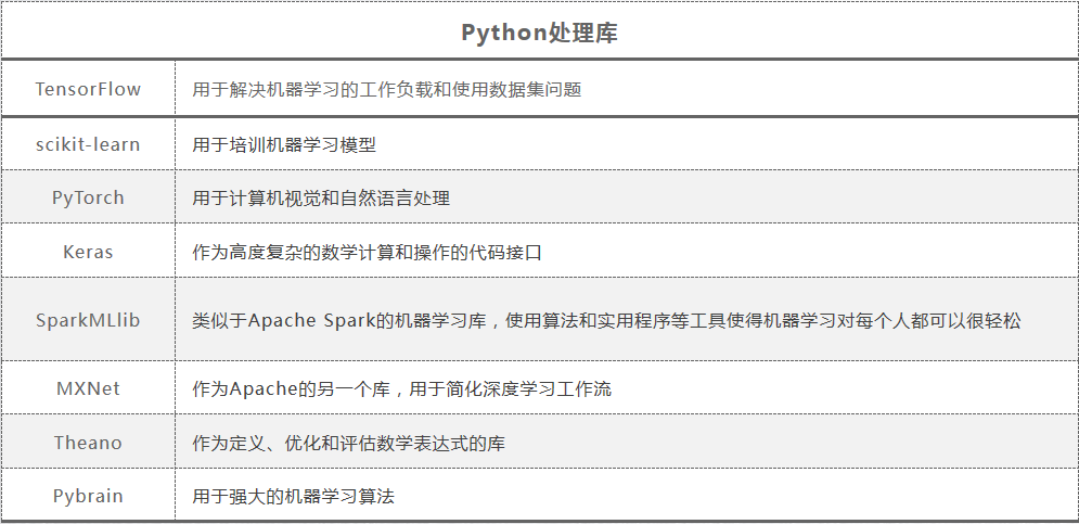 为什么Python是人工智能的主要开发语言？