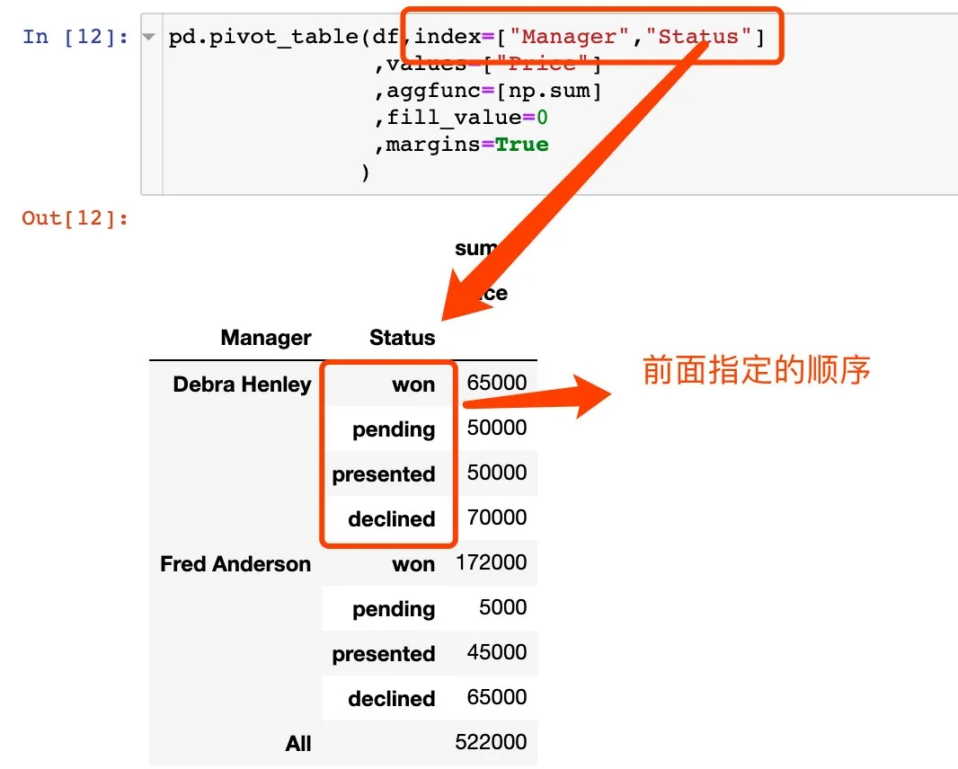 如何在pandas中的制作透视表