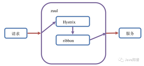 Java从入门到精通之SpringCloud中Zuul网关原理及其配置