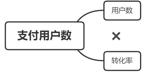 网易数据分析业务面试笔试题