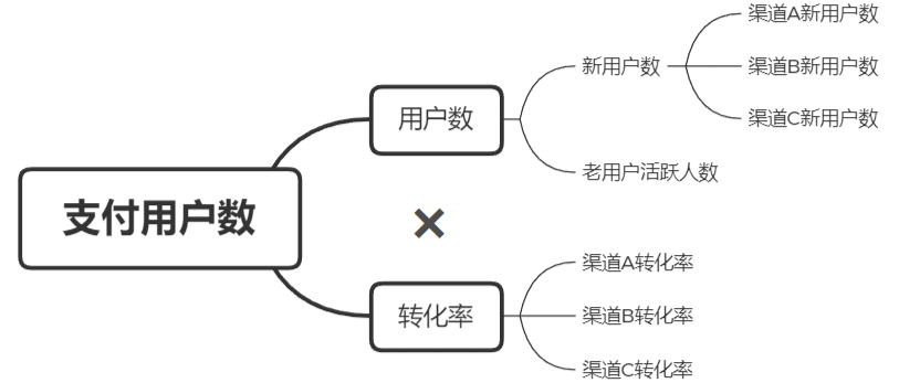 网易数据分析业务面试笔试题