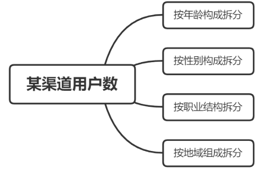 网易数据分析业务面试笔试题