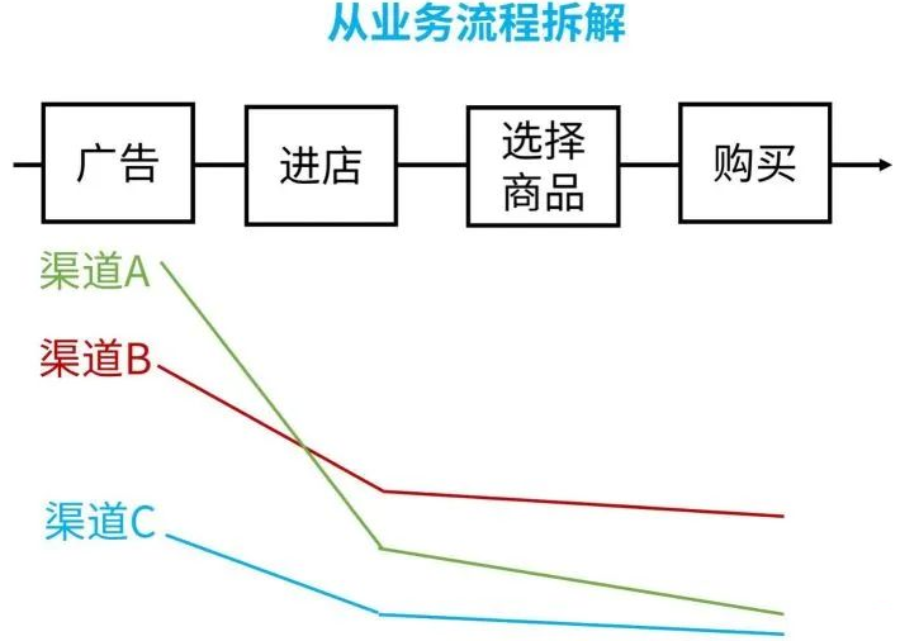 网易数据分析业务面试笔试题