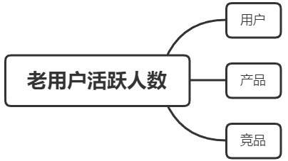 网易数据分析业务面试笔试题