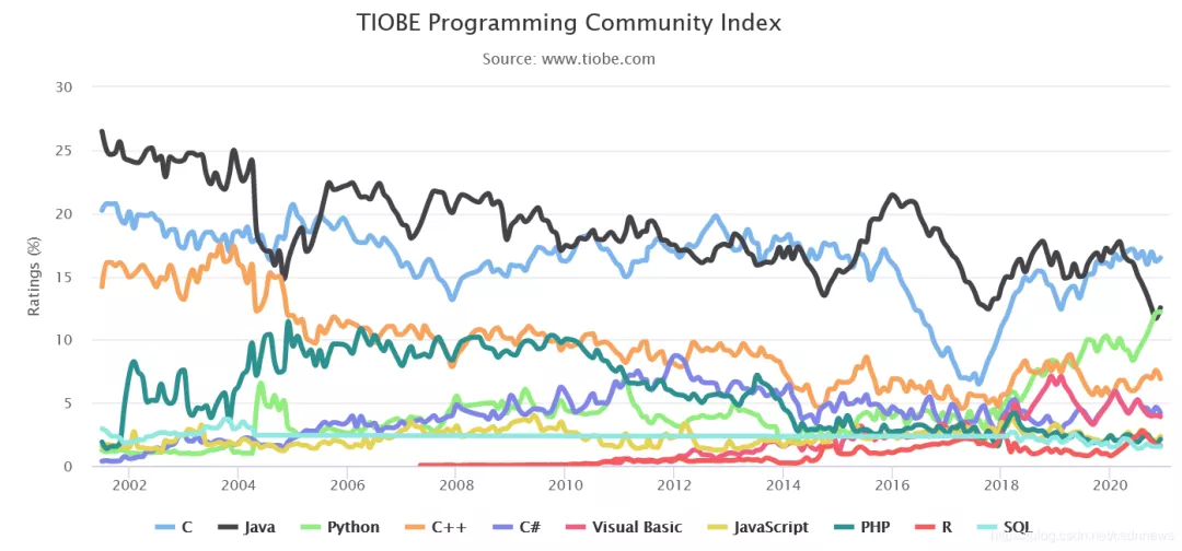 12月编程语言排行榜出炉，你选对了吗？