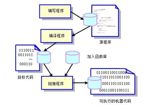 C语言入门到精通——入门C语言20问20答