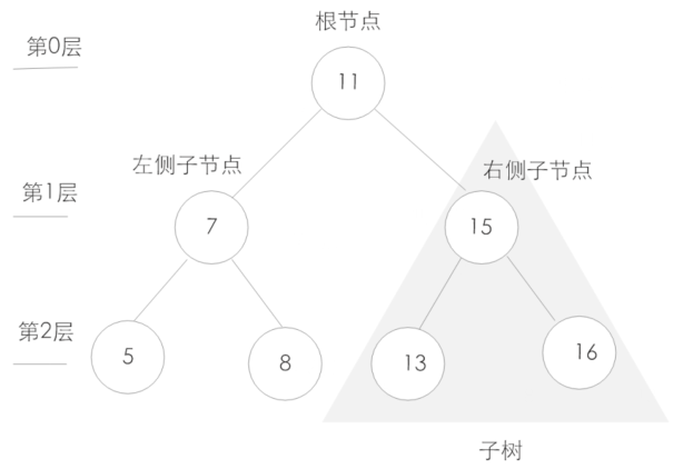 Web前端: JavaScript 中的二叉树算法实现