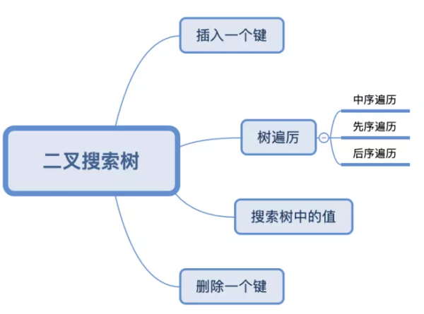 Web前端: JavaScript 中的二叉树算法实现