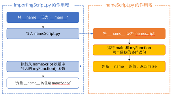 Python语言学习之Python的 __name__ 变量