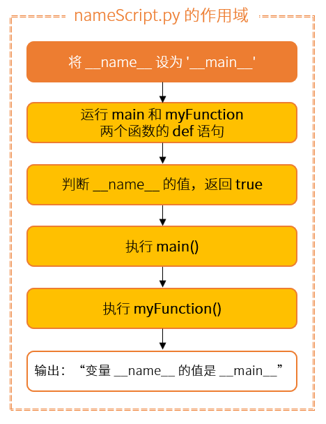 Python语言学习之Python的 __name__ 变量