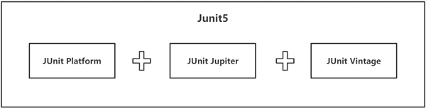 Java语言学习之Spring Boot集成JUnit5单元测试