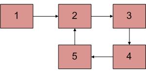 C/C++学习之5个方案检查链表中的循环