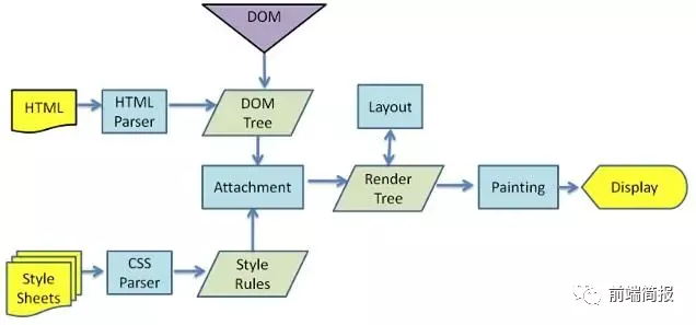 Web前端学习之虚拟DOM如何进化为真实DOM