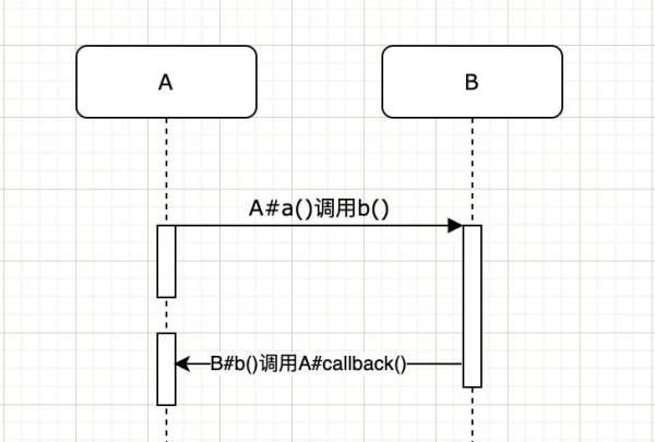 0基础入门Java—Java回调机制