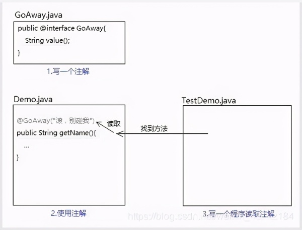 Java0基础入门到精通之关于 Java 注解（annotation）编程