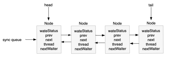 Java0基础入门到精通之Java高并发编程基础之AQS