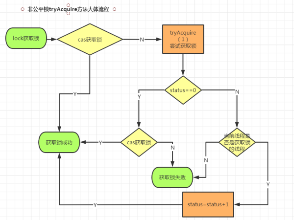 Java0基础入门到精通之Java高并发编程基础之AQS