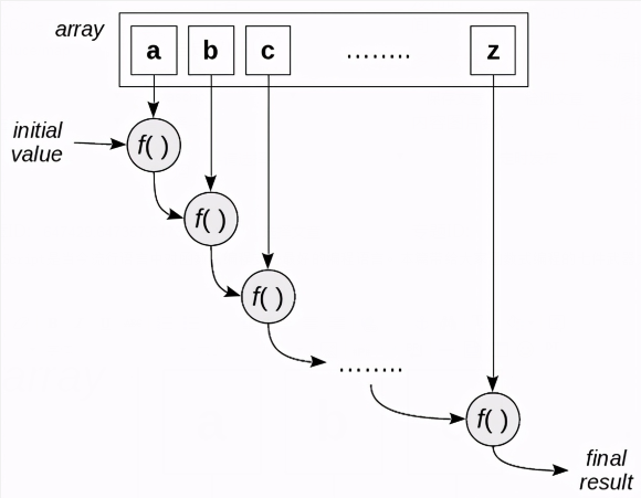 Javascript入门到精通：函数式编程的七件武器之Reduce与Map