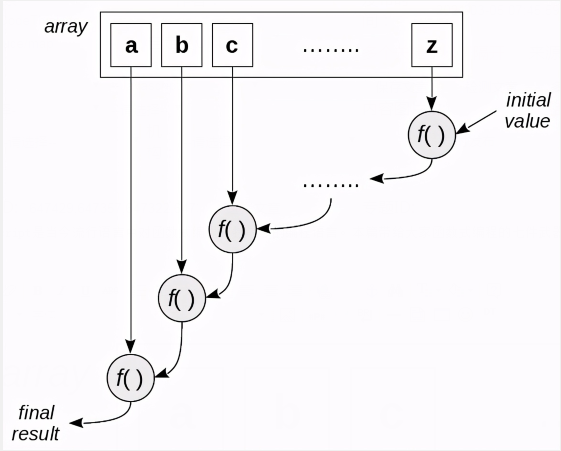Javascript入门到精通：函数式编程的七件武器之Reduce与Map