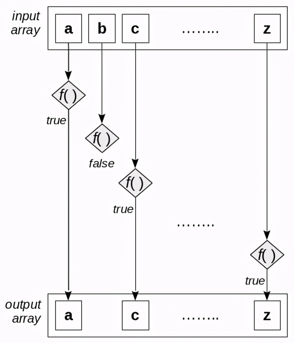Javascript入门到精通：函数式编程的七件武器之Reduce与Map