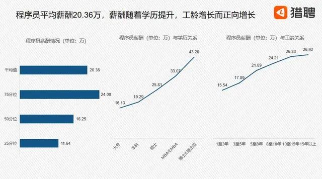 程序员前景灰暗？在中国年均薪20.36万元