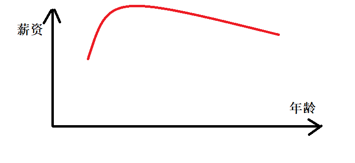 程序员前景灰暗？在中国年均薪20.36万元