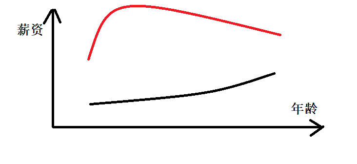 程序员前景灰暗？在中国年均薪20.36万元