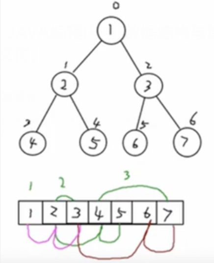 Java编程开发-数据结构与算法「顺序二叉树」
