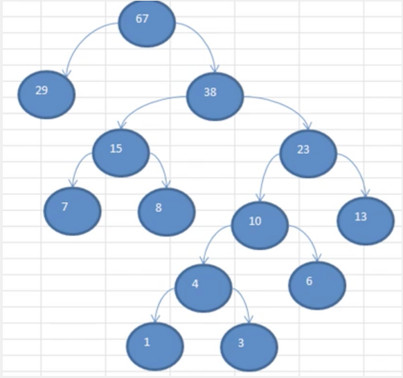 Java开发基础-数据结构与算法「赫夫曼树」