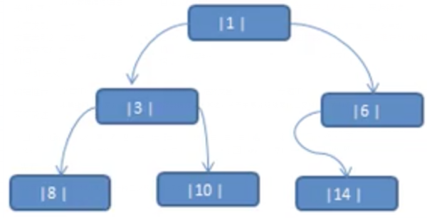 Java编程开发-数据结构与算法「线索化二叉树」