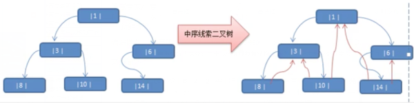 Java编程开发-数据结构与算法「线索化二叉树」