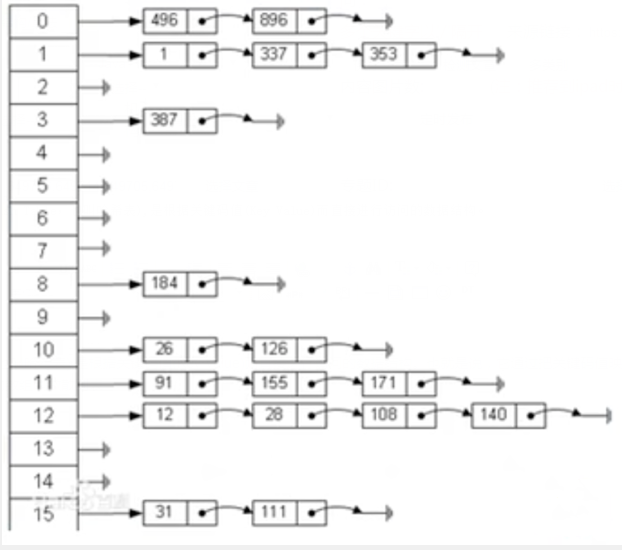 Java编程基础到进阶-数据结构与算法「哈希表」
