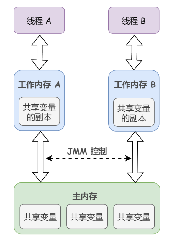 Java开发入门到精通之详解 Java 内存模型与原子性、可见性、有序性