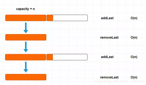 Java开发入门到精通之Java数据结构—动态数组和时间复杂度分析