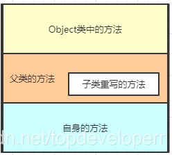Java开发基础入门之反射和多态的实现原理详解以及区别
