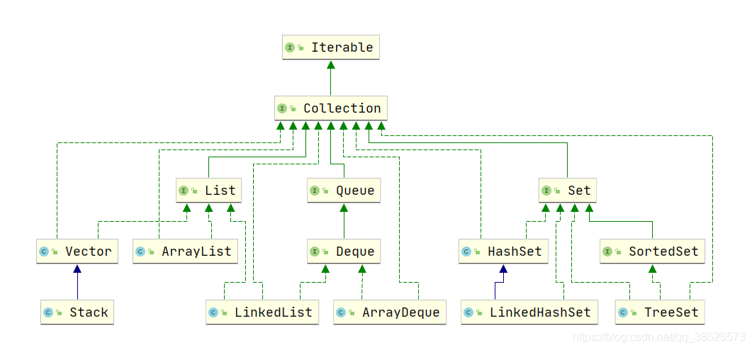 Java集合核心内容之数组和链表