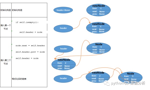 Python开发入门到精通--Python数据结构之双链表