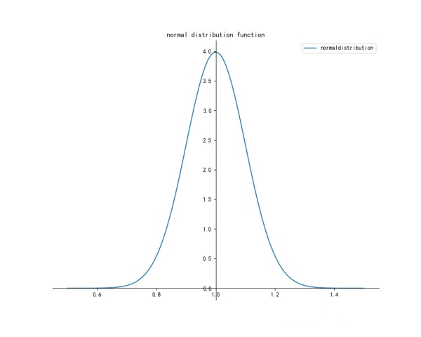 函数# sigmoid函数是一个在生物学中常见的s型函数,也称为s型生长曲线