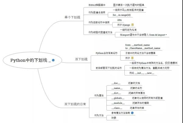Python开发入门到精通--Python中的下划线和魔方方法