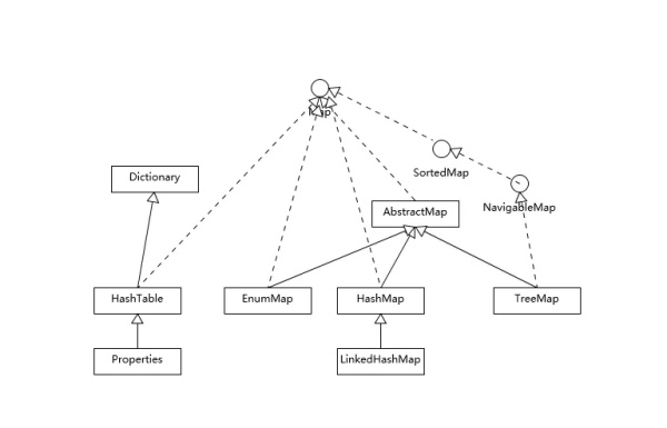 Java面试题总结：Java 核心集合容器全解