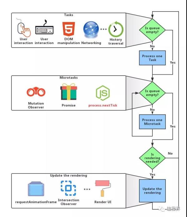 前端JS开发--JavaScript 异步编程指南之探索浏览器中的事件循环机制