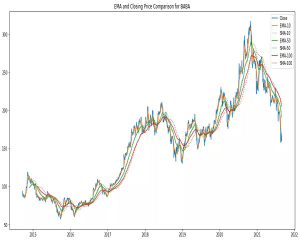 Python开发入门到精通--用 Python 实现股票指数移动平均线
