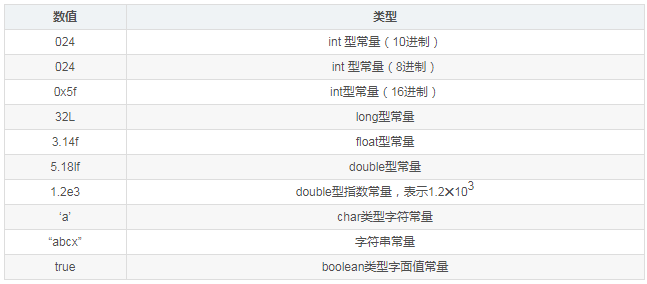 Java开发入门到精通之Java基础语法 - Java数据类型