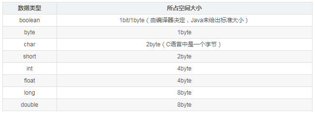 Java开发入门到精通之Java基础语法 - Java数据类型