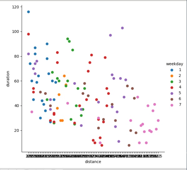 Python数据分析之使用Python可视化图表分析行程数据