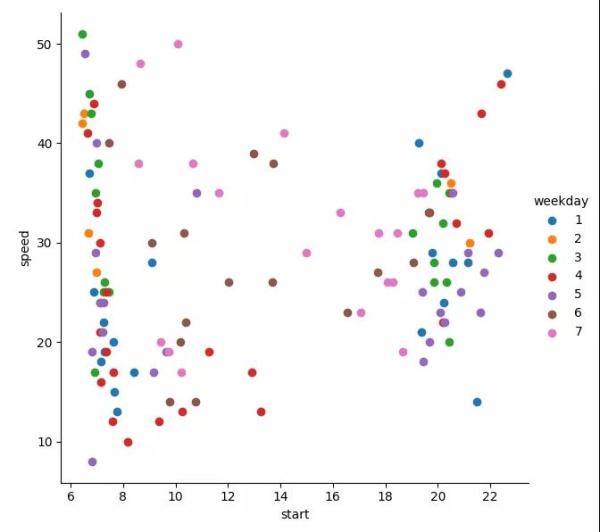 Python数据分析之使用Python可视化图表分析行程数据