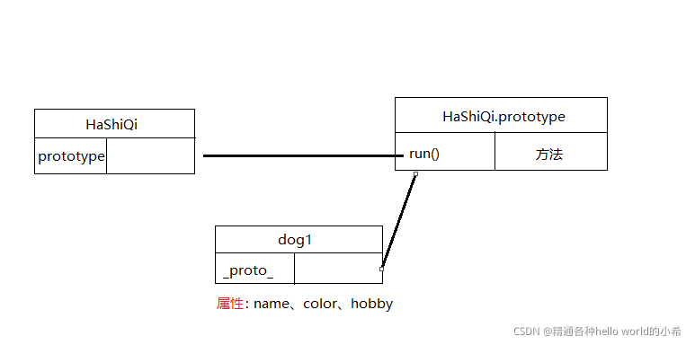 web前端Javascript开发--JavaScript原型和原型链
